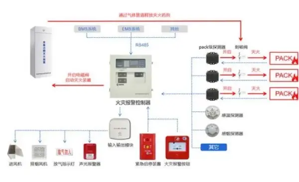 储能消防系统思考