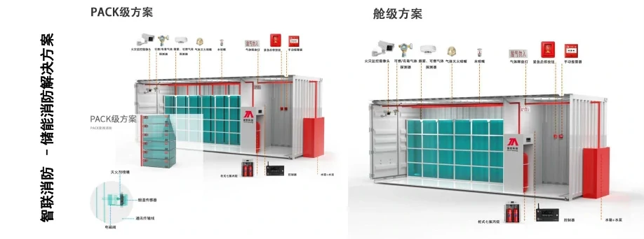 剑安科技储能消防整体解决方案