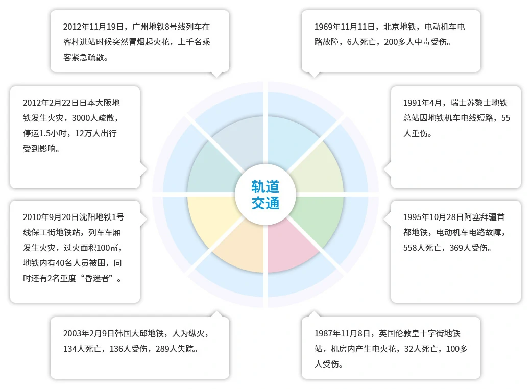 轨道交通消防案例